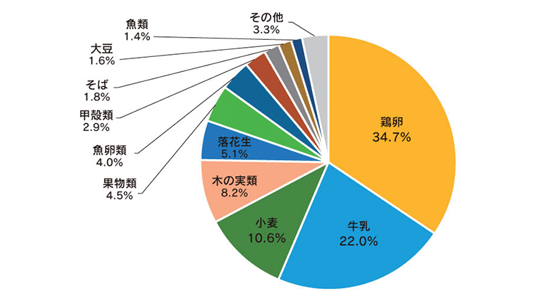 図：食物アレルギーの原因食物とアレルゲン表示