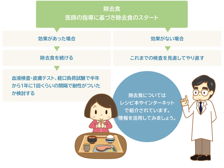 食物アレルギー教育用イラスト集 公益財団法人ニッポンハム食の未来財団