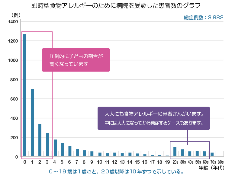 図:即時型食物アレルギーのために病院を受診した患者数のグラフ