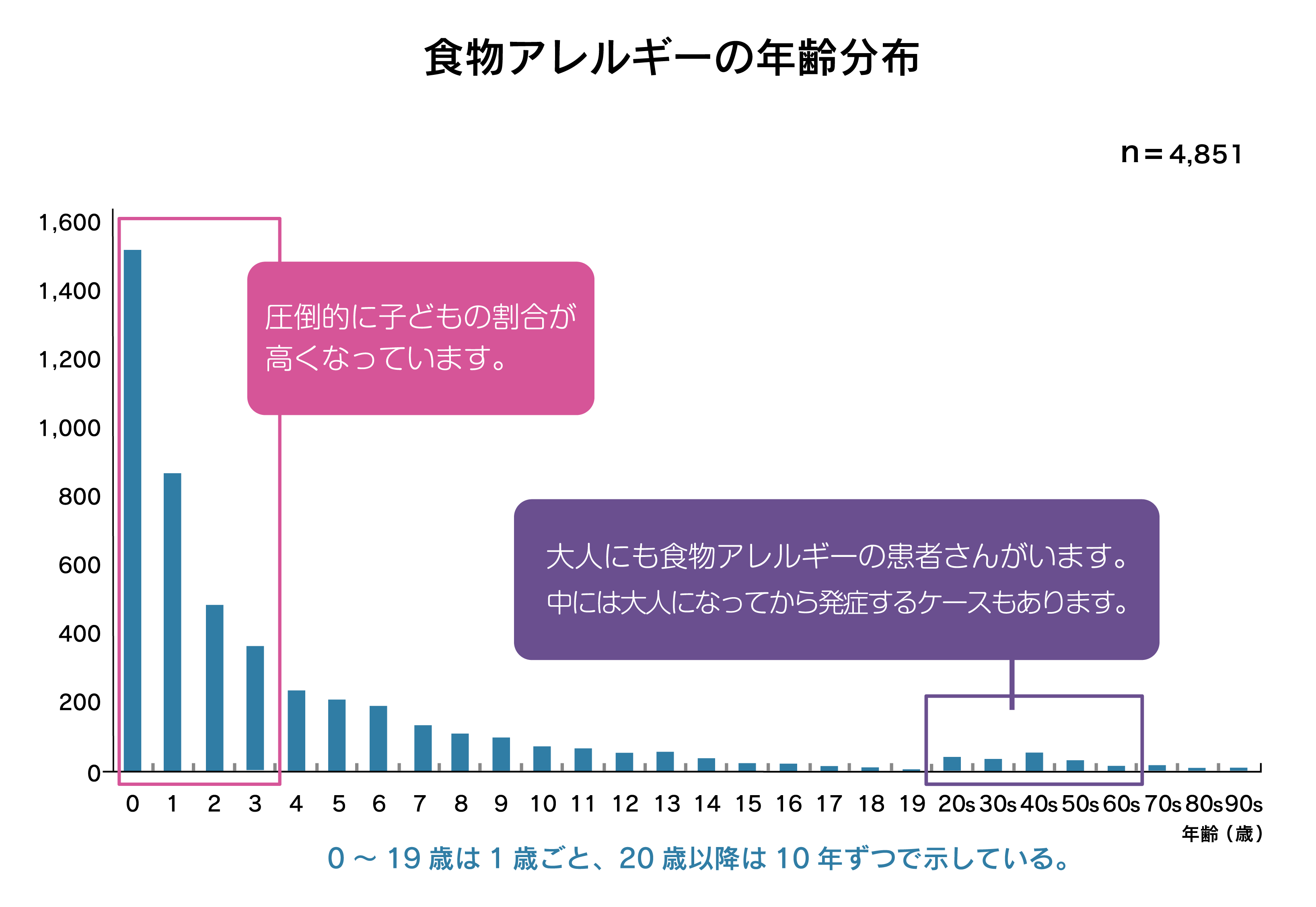 図：食物アレルギーの年齢分布のグラフ