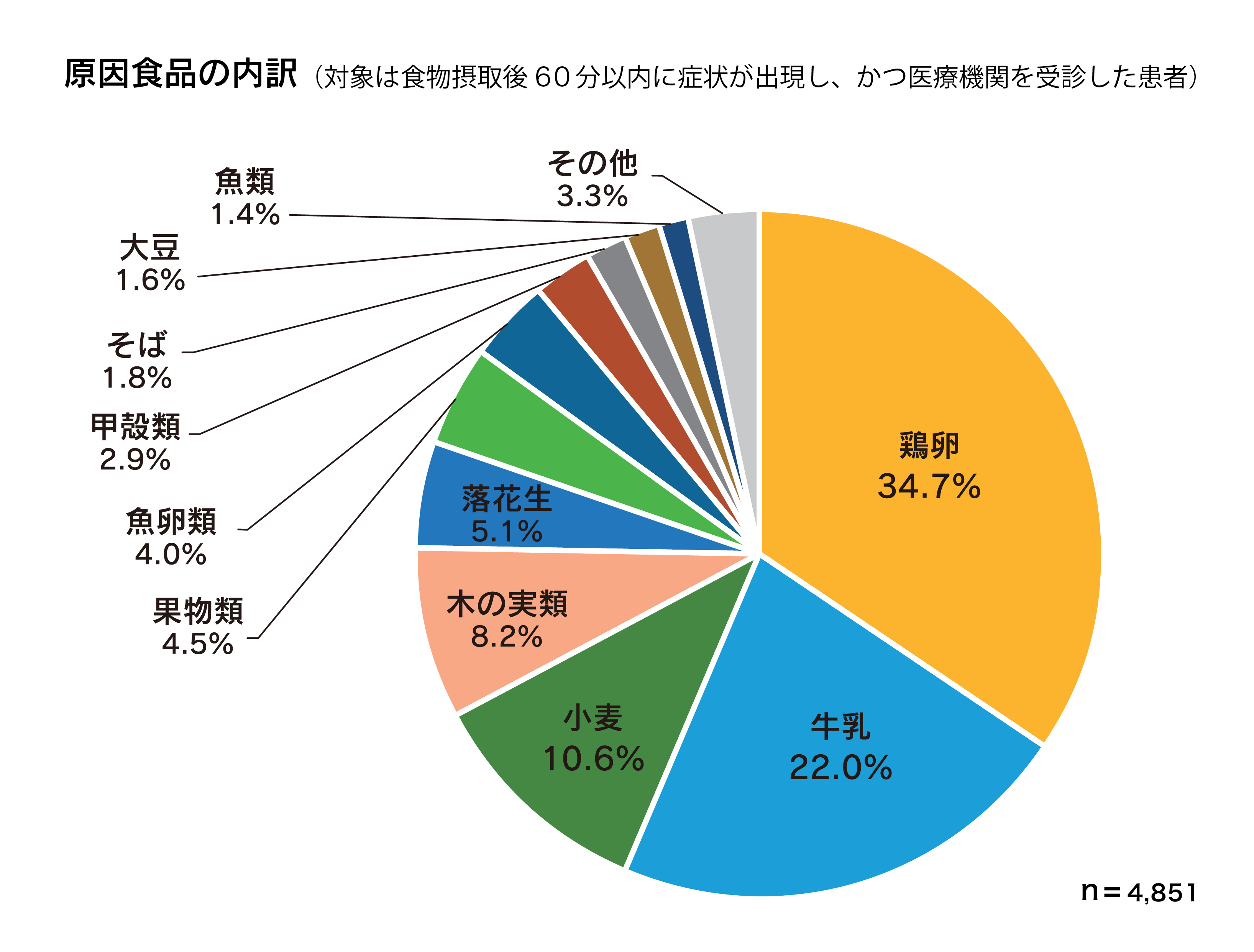 グラフ：原因食品の内訳
