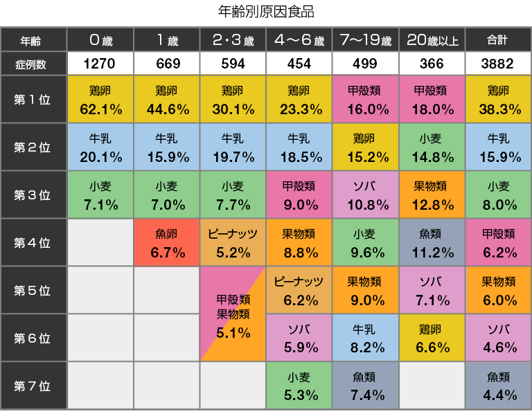 表:年齢別原因食品
