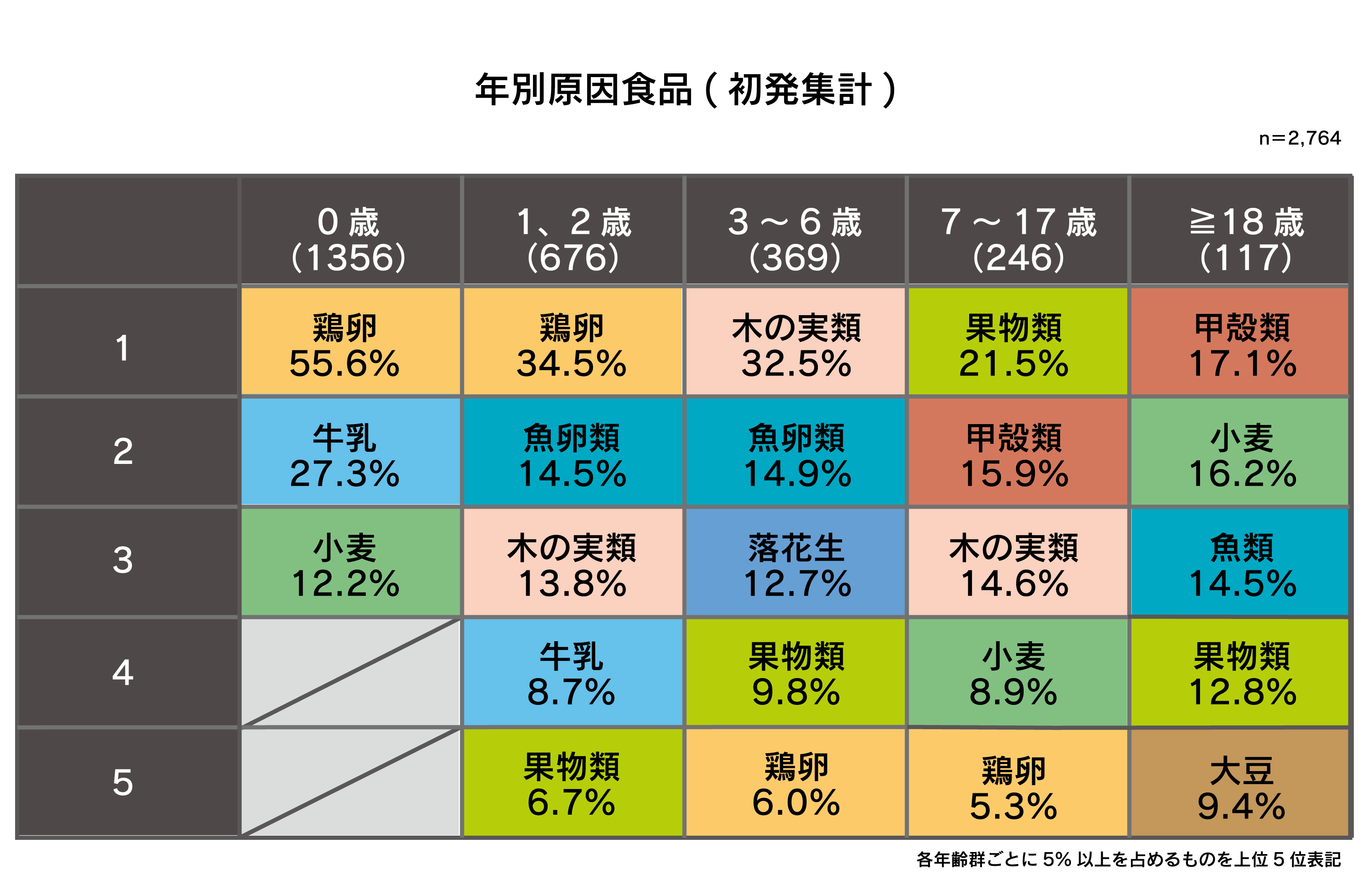 表：新規発症の原因食品