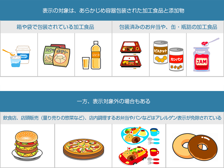 表:アレルゲン表示の対象