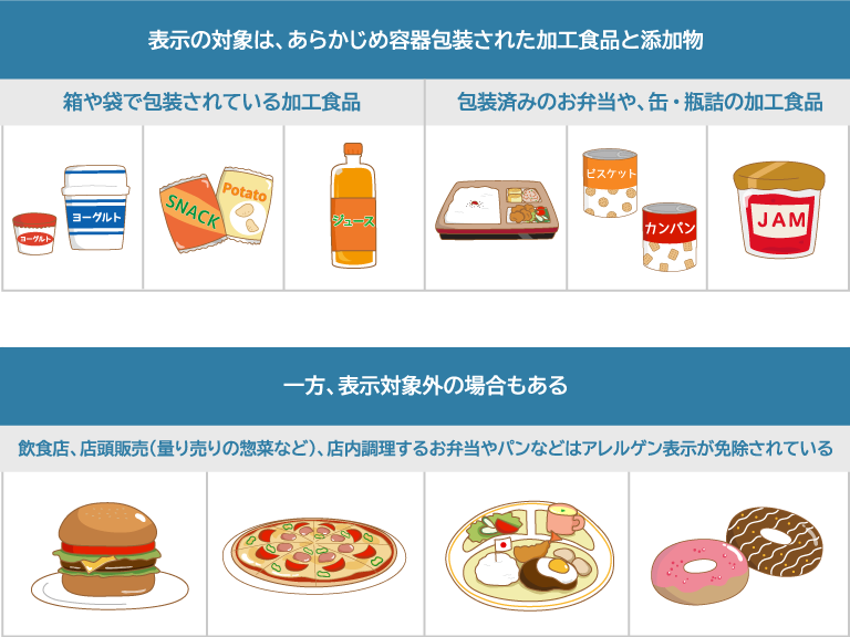 表：アレルゲン表示の対象