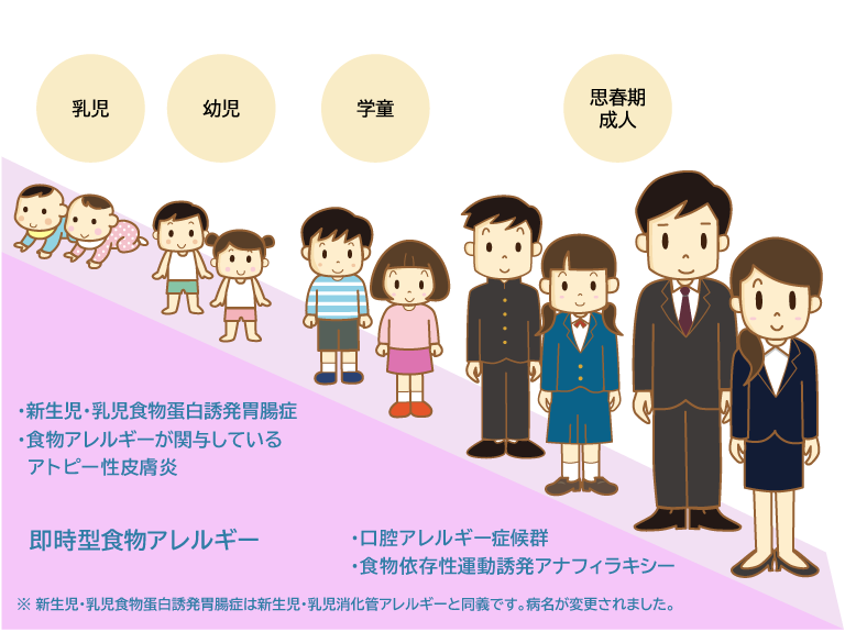 図：年齢による即時型食物アレルギー