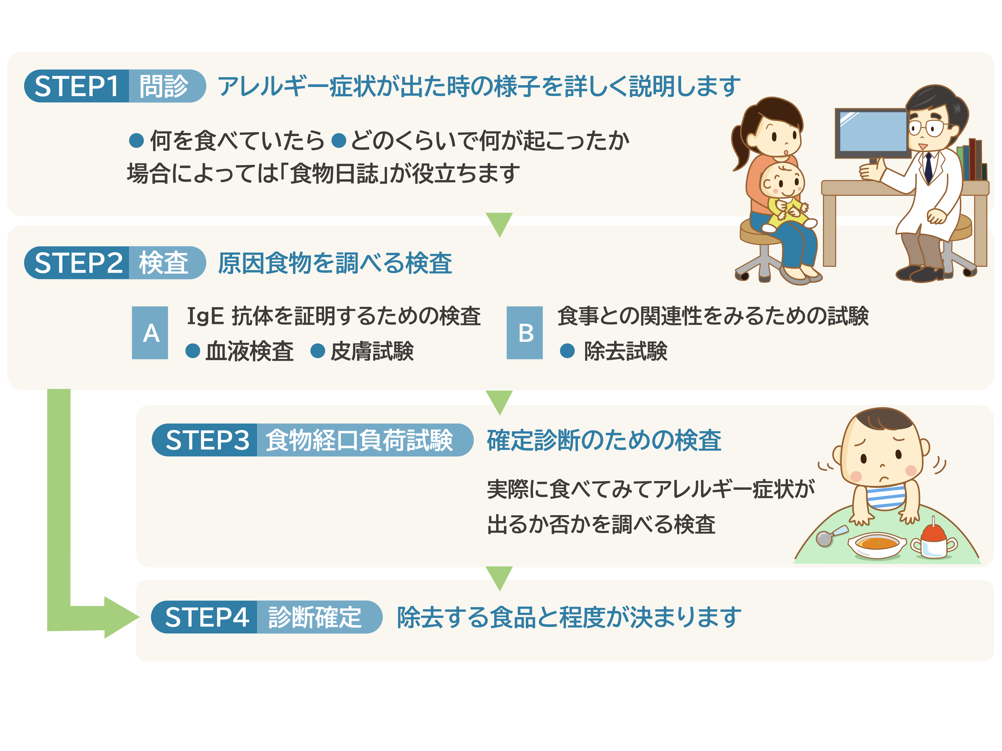 図：診断手順