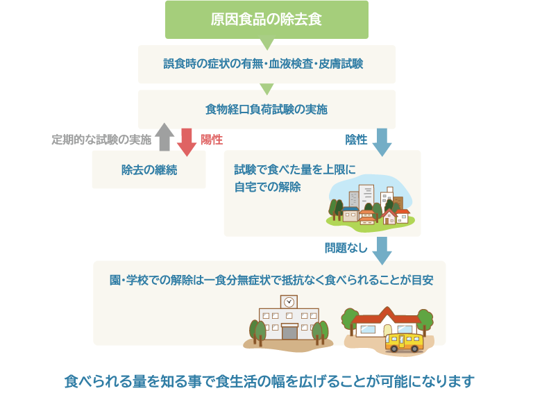 図：食物アレルギーの経過観察