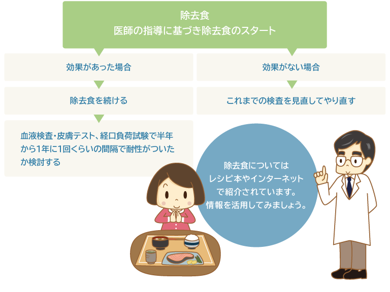 図：アレルギー症状が出ないように予防する対策