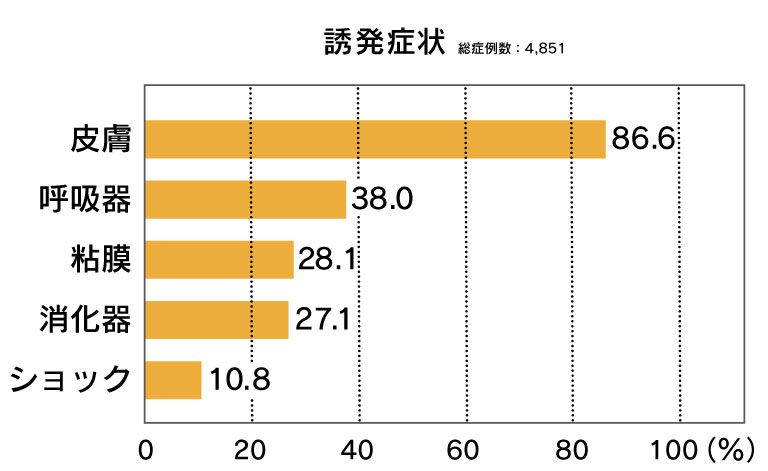 図：誘発症状 棒グラフ